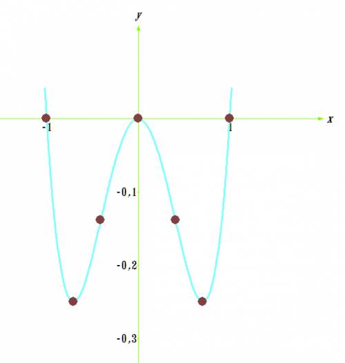 11 класс . f(x)=x^4-x^2+2 ^ -степень исследуйте и постройте ее график. , , 20