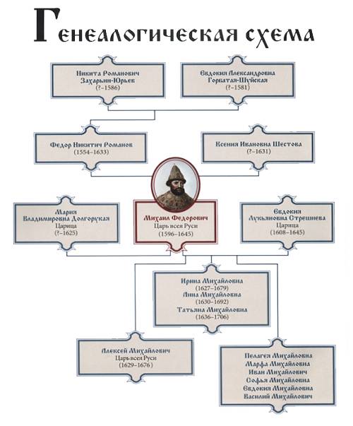 Составьте генеалогическую схему первых романовых. надо!