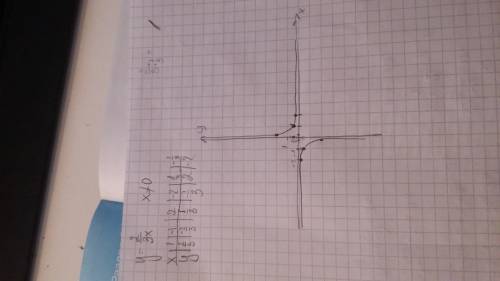 Как построить график функции y=2/3x