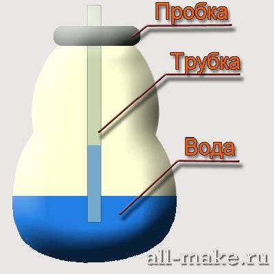 Кто может зделать простой берометр? пришлите фотку