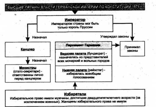 Схема органов в германской империи 1871 г.