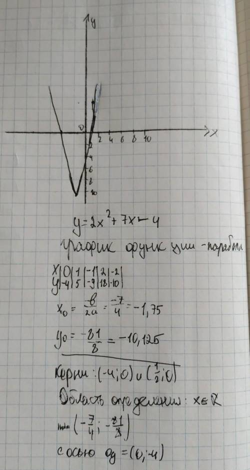 Исследовать и построить график функции y=2x^2+7x-4​