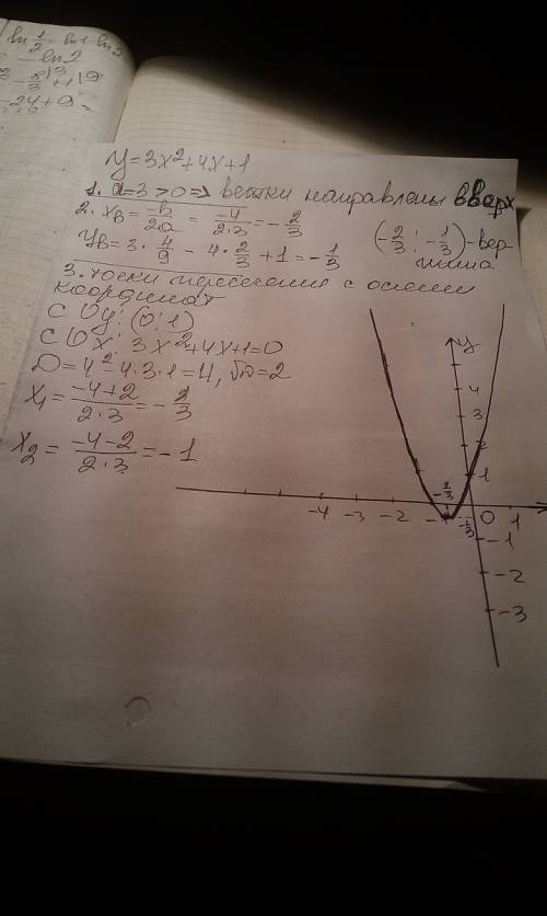 Постррйте график функции y=3x^2+4x+1