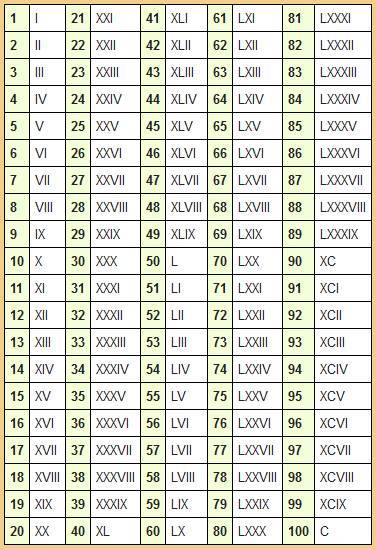 Как писать римскими цифрами то 1 до 21?