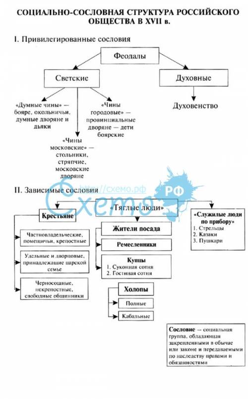 Сословия россии в 17 веке (первая колонка) (вторая) (третья) сословия. занятия, обязанности. привиле