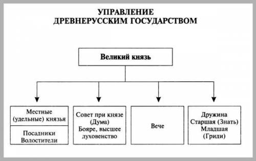 Схема государством при ярославе мудром