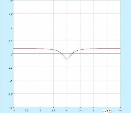 Нужна , иначе я погибну. там полное исследование функции, и нужно построить график, а я вообще не зн