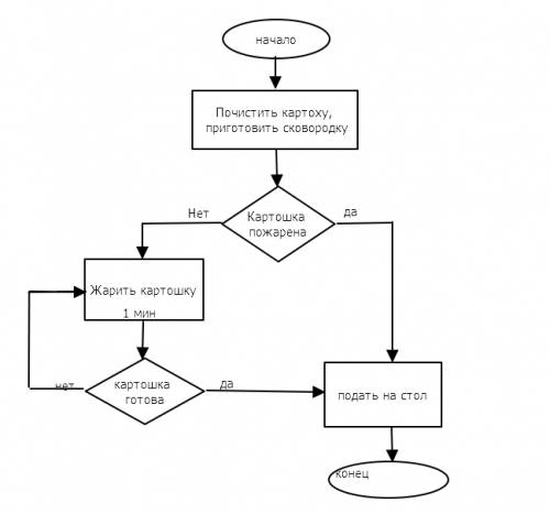 Сделать циклическую блок схему по информатикежарить картошку