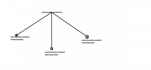 Умоляю ! мальчик качается на качелях. в каких точках траектории кинетическая энергия мальчика минима