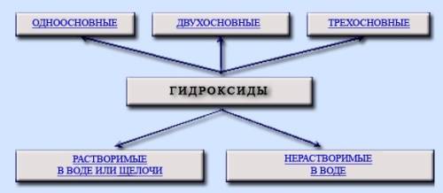 1)как классифицируют гидроксиды? напишите три формулы гидроксидов и назовите их) 2)напишите уравнени