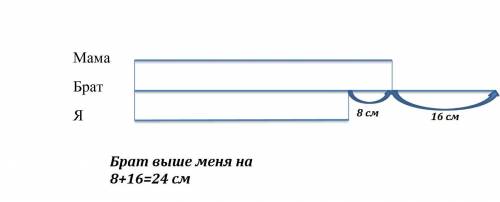 Умоей мамы рост 164 см. мой брат на 16 см выше мамы, а я пока на 8 см ниже мамы.какой у меня рост? с