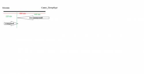 Одновременно на встречу друг друг вышли два поезда : из москвы -товарный , а из санкт-петербурга -па