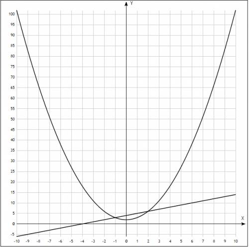 Вычислите площадь фигуры , ограниченной линиями y=x^2+2, y=x+4