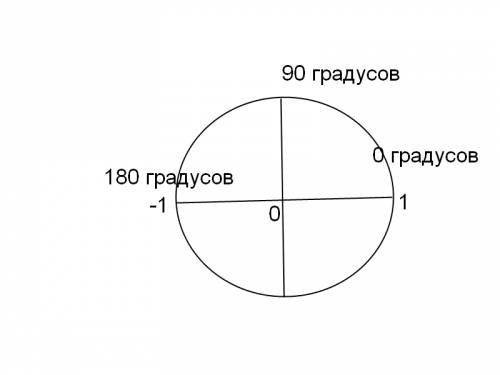 Точка тригонометрической окружности с координатой 1