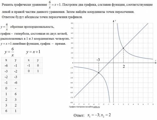 1. решите уравнение: а) x^2-6/x-3=x/x-3; б) x^2+2x-8/x^2-4=7/x+2 2. решите графически уравнение 6/x=