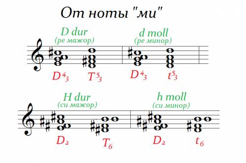 Желательно фото.от ми вверх d 4/3,d2 с разрешением в однаимёные тональности.