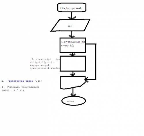 Составьте блок-схему и напишите программу вычисления площади и гипотенузы прямоугольного треугольник