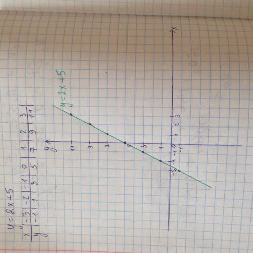 Постройте график функции заданной формулой у=2х+5