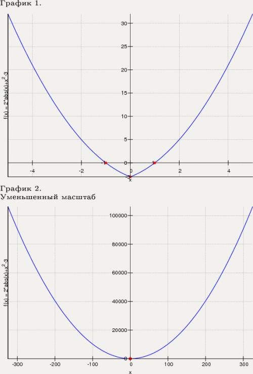 Постройте график функции у=х^2+2|x|-3