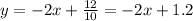 y=-2x+ \frac{12}{10}=-2x+1.2