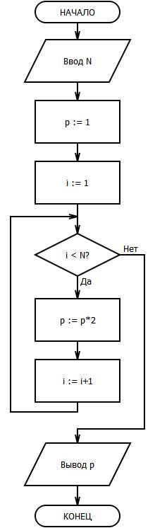 По словесному алгоритму вычисления 2n составьте блок-схему алгоритма (n - натуральное число). 1. зад