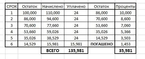 Оля хочет взять кредит 100000 рублей.погашение кредита происходит раз в год равными суммами (кроме,м