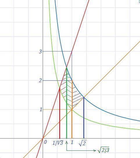 Решить двойной ! ( )первое : ∫∫(x^2y^2+y^2)dxdy ,область d: {1/x≤y≤2/x; x≤y≤3x}