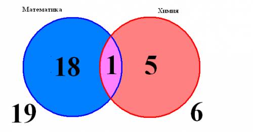 Вклассе 27 учеников. из них 19 учеников посещают кружок, 6-, а 3 учеников не посещают эти кружки. ск