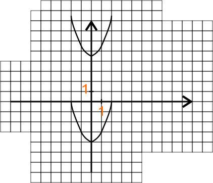 На одной координатной плоскости постройте графики функций у=х^2-4 у=х^2+4.5