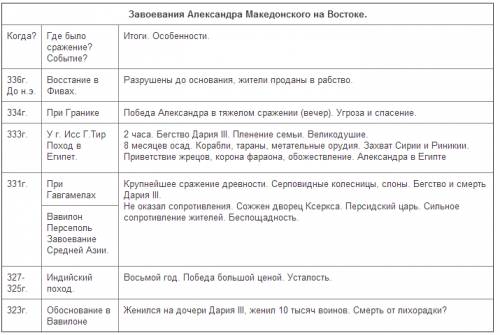 Составте план похода на восток александра македонского