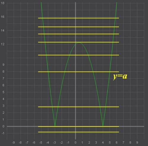 Постройте график функции y = |x² - x - 12 | и определите , при каких значениях параметра а прямая у