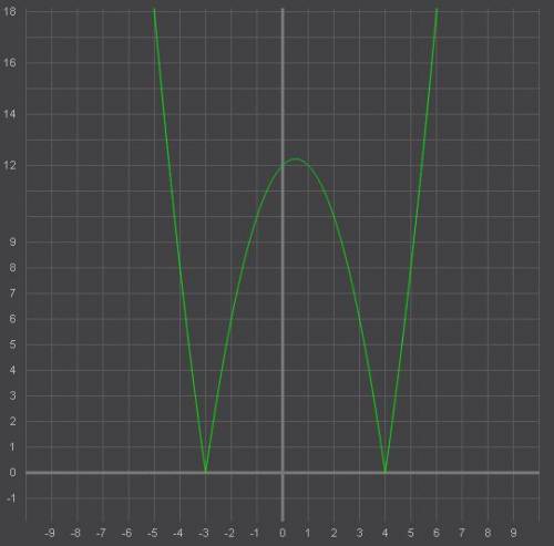 Постройте график функции y = |x² - x - 12 | и определите , при каких значениях параметра а прямая у