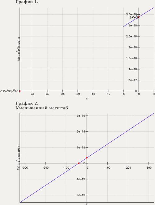 Y=(x+39)e^39-x найти точку max функции