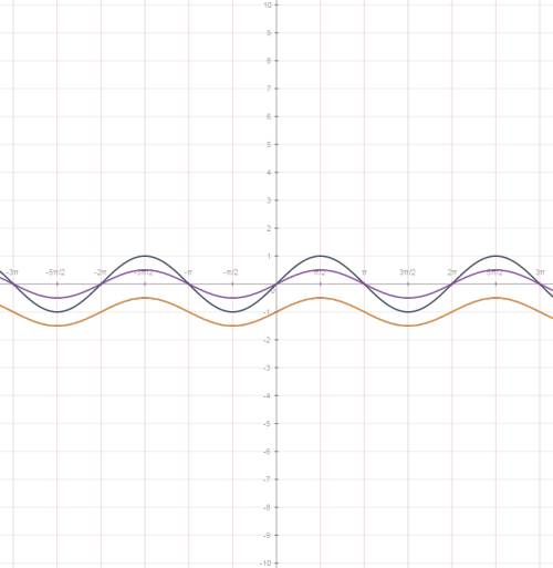 Построить график только фото сделайте качественное. y=1/2sin x-1 y=sin2x y= sin(x-п/3)