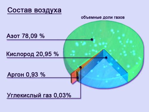 Построить круговую диаграмму газового состава воздуха атмосферы?