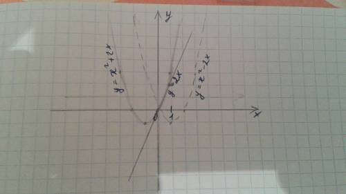 Напишите уравнение касательной к графику функции y = x2 + 2x – | 4x |, которая касается его в двух т