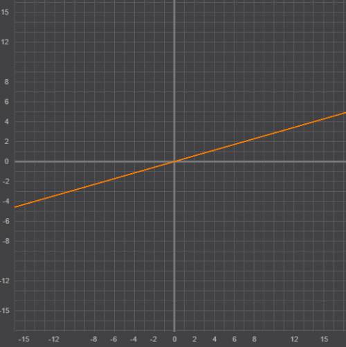 Постройте график функции у=1/2(|х/3,5-3,5/х| +х/3,5+3,5/х)