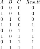 \left.\begin{array}{cccc}A&B&C&Result\\&#10;0&0&0&0\\&#10;1&0&0&0\\&#10;0&1&0&0\\&#10;1&1&0&1\\&#10;0&0&1&1\\&#10;1&0&1&1\\&#10;0&1&1&1\\&#10;1&1&1&1\\&#10;&#10;\end{array}\right.