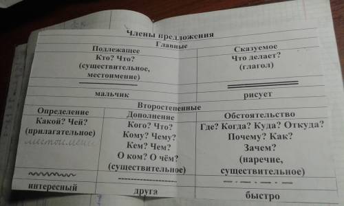 Как подчеркивается: наречие,прилагательное,обстоятельство,дополнение и т.д.и на какие вопросы они от