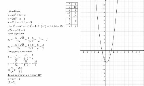 Иследуйте функцию у=2х^2-х-3 и постройте график​