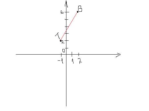 Найти расстояние между точками координатной прямой в(2,6)ит(-1,2)