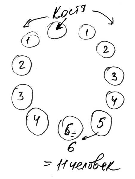 Костя стоит в хороводе. пятый слева от кости тот же , шестой справа сколько людей в хороводе