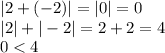 |2+(-2)|=|0|=0 \\ |2|+|-2|=2+2=4 \\ 0