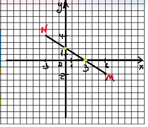 На координатной плоскости отметьте точки m и n 1)m (6; -2) n(-3; 4) 2) m(-2; 2) n(1; -4) проведите о