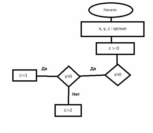 Составить блок-схему, соответствующую фрагменту программы