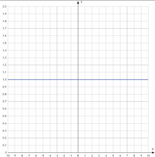 Постройте график функции y=-2 y=1 y=2,5 y=-1,5