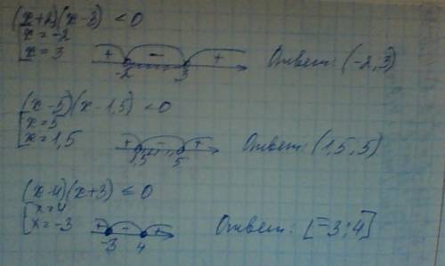 Решите неравенство: (х+2)(х-3) меньше 0, (х-5)(х-1.5) меньше 0, (х-4)(х+3) меньше или равно 0. !