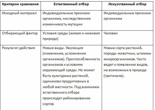 Сравнительная характеристика естественного и искусственного отбора длительность отбора