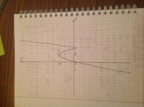 Мне решить и построить график y=x|5-x|-1