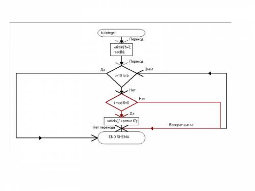 Напишите блок-схему, выводящую на экран все двузначные числа кратные 6 из отрезка [10, в]. в задаетс